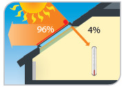 Stores pare-soleil AMZ Solar pour fenêtres de toit et VMZ Solar pour fenêtres verticales