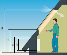 De juiste hoogte bepalen van de plaatsing van het dakvenster