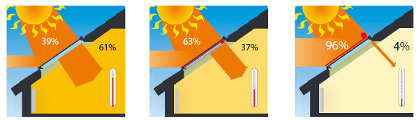 Zonnefactor in %