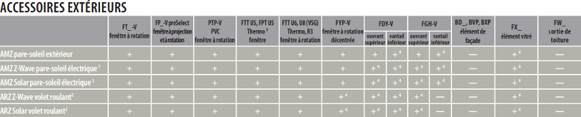 Aperçu des accessoires extérieurs de FAKRO