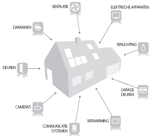 FAKRO heeft haar producten uitgerust met het radiocommunicatiesysteem Z-Wave.