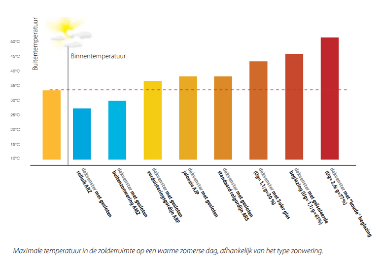 Buitenzonweringen en rolluiken