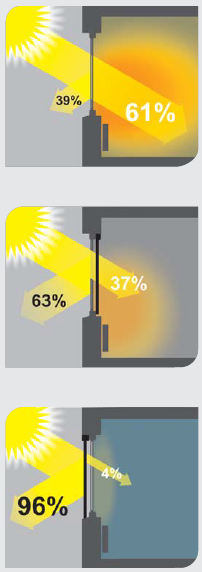 Le store pare-soleil pour fenêtres verticales aide à protéger les pièces contre la surchauffe